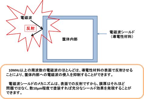 磁場遮蔽|電磁シールド